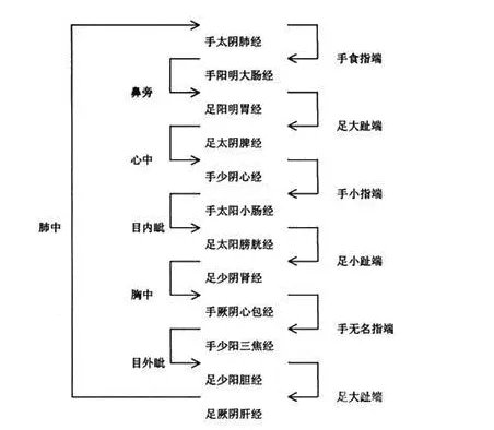 巳时巡行什么经络？