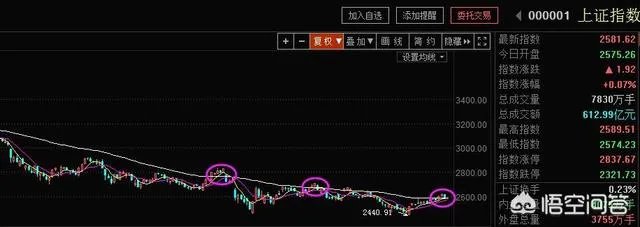 从K线图上分析，A股春节前会上涨吗？