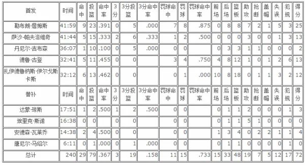 2007NBA总决赛詹姆斯技术统计