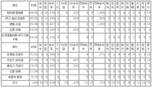 2007NBA总决赛詹姆斯技术统计