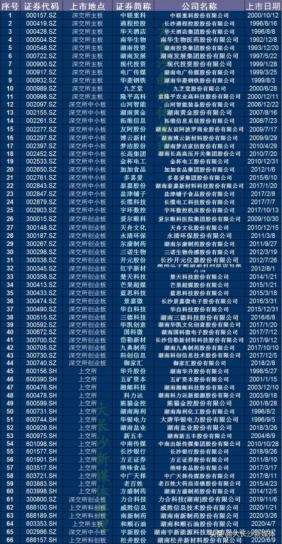 长沙的上市公司
