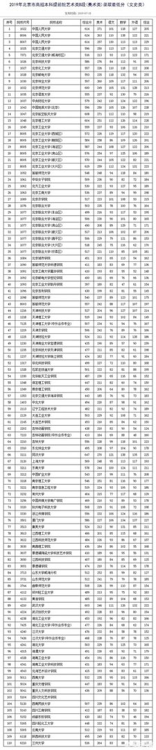 各高校录取分数线已经陆续公布，所以2019年中国大学录取分数排行榜是怎么样的？