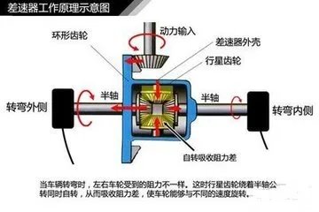 各种类型差速器构造和工作原理