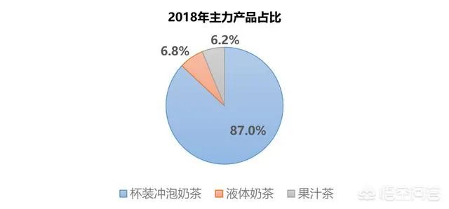 香飘飘上半年卖出13亿元的奶茶，为何只赚了2万元？