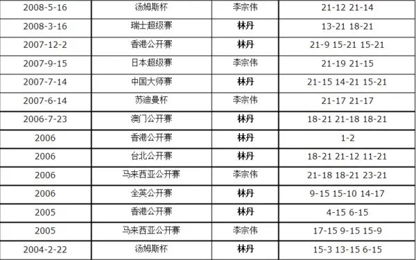 林丹和李宗伟谁厉害？