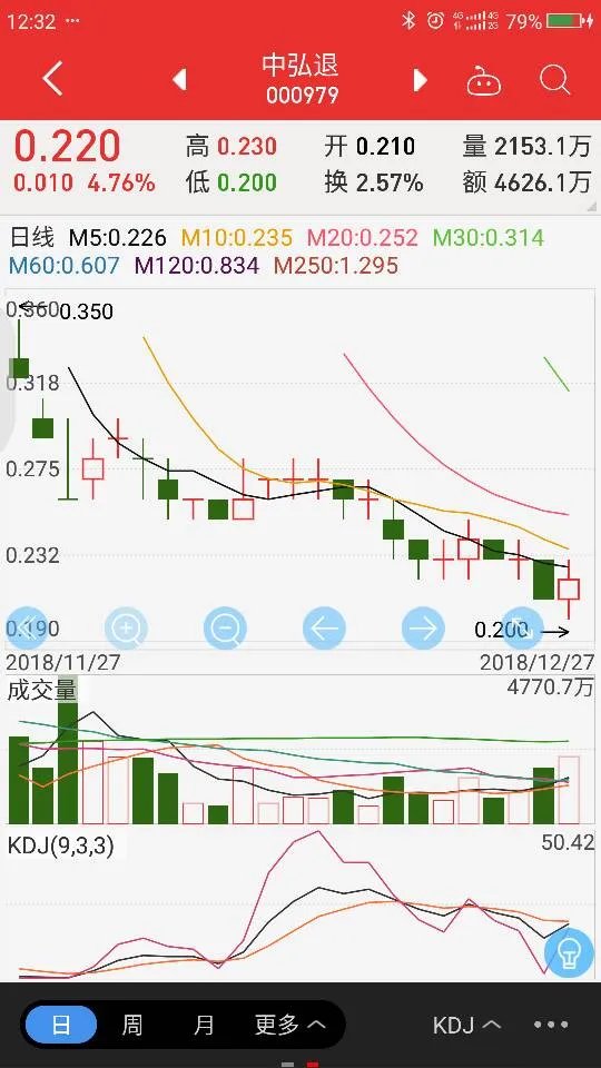 中弘股份000979现在找不到了是怎么了？