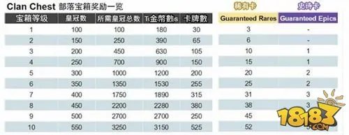 皇室战争部落宝箱最高奖励是什么 奖励详情一览