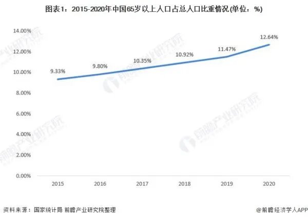 中老年用品市场前景如何?