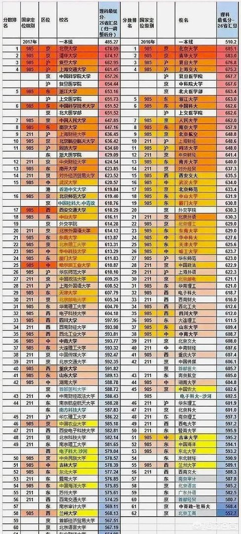 各高校录取分数线已经陆续公布，所以2019年中国大学录取分数排行榜是怎么样的？