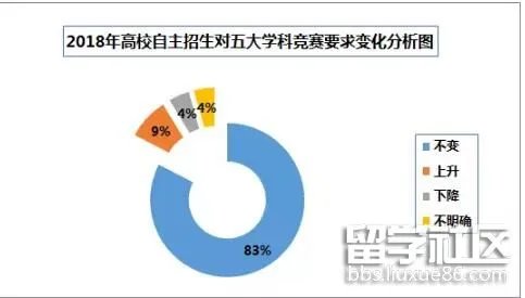 2018高校自主招生报考形势