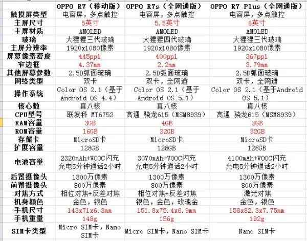 r7s和r7有什么区别啊