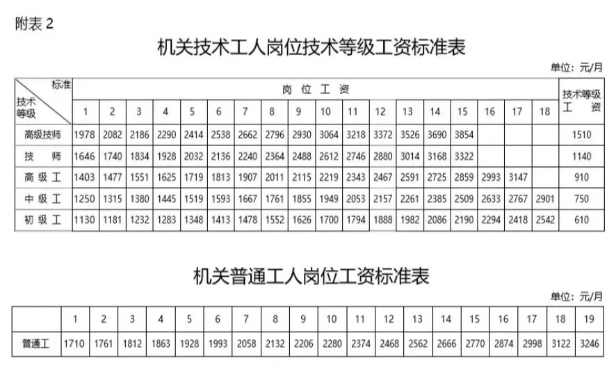 事业单位工资标准表 调整基本工资办法