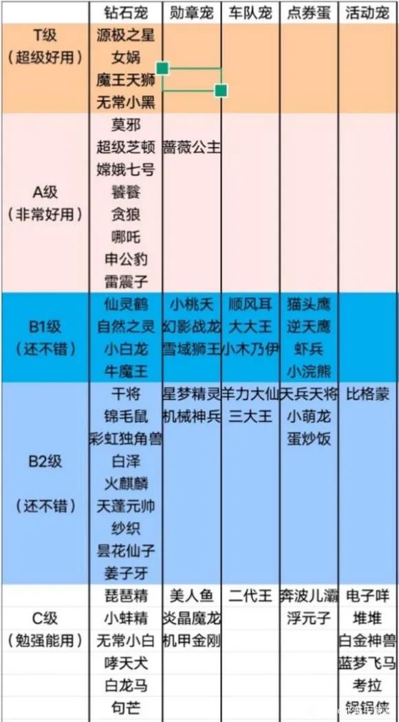 《QQ飞车》2022最新宠物排行榜一览