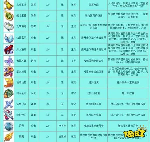 梦幻西游法宝都有哪些-所有法宝一览