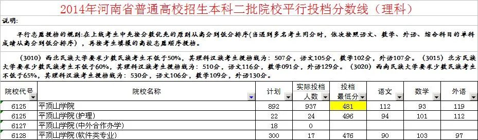 平顶山学院今年在河南录取的最低分数线是多少？