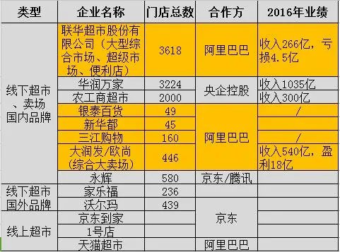 高鑫零售 战略规划
