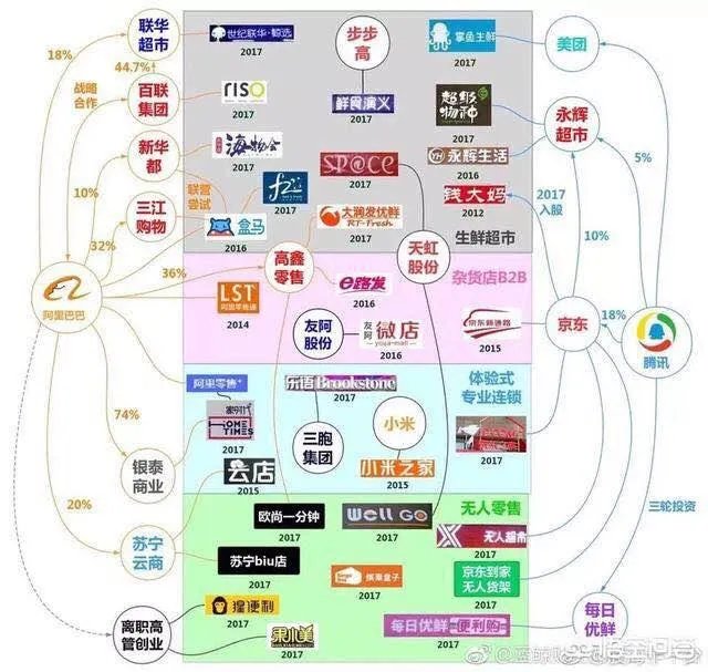 高鑫零售 战略规划