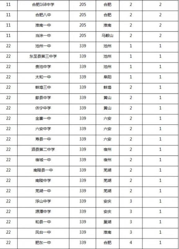 浮山中学在安徽省的排名？