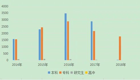 2018河北公务员考试报名条件之学历篇