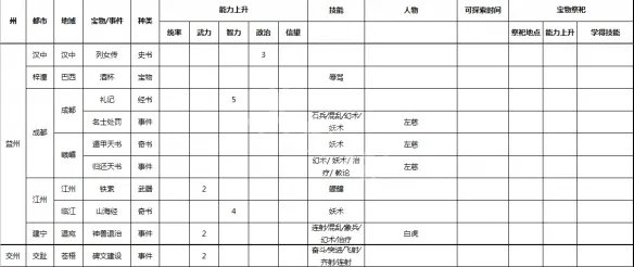 《三国志9威力加强版》事件宝物及祭祀地点一览 各种事件在哪
