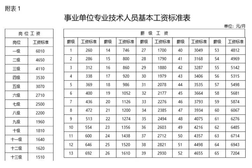 事业单位工资标准表 调整基本工资办法