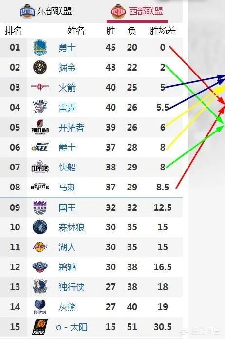 勇士轻取掘金，火箭战胜76人，以现在的排名进入季后赛，西部的对阵如何？对谁有利？