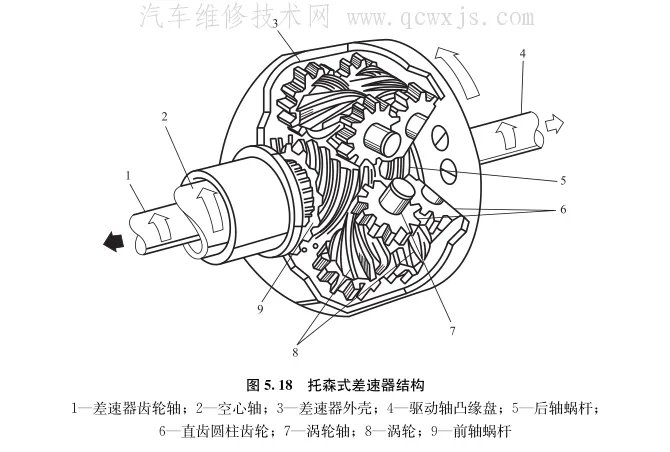 各种类型差速器构造和工作原理