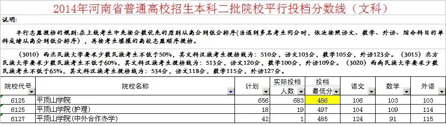 平顶山学院今年在河南录取的最低分数线是多少？