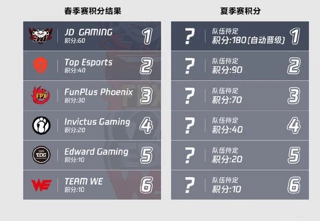 《LPL》S10总决赛队伍一览