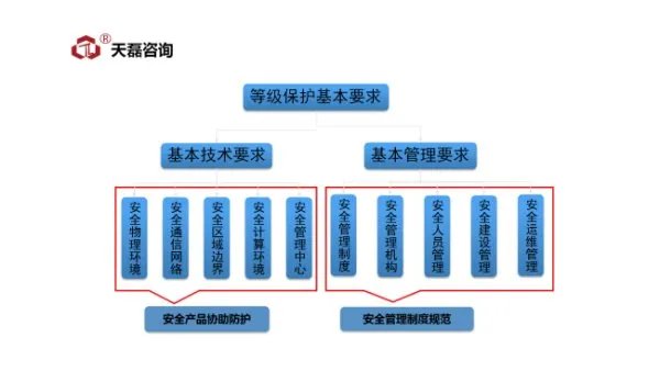 计算机信息系统安全等级保护基本要求是什么?