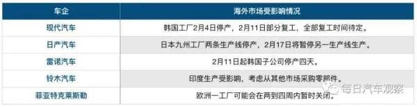 战“疫”海外篇|中国断供，全球汽车供应链面临停摆