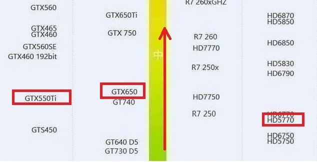 GTX550TI和HD7750哪个更好