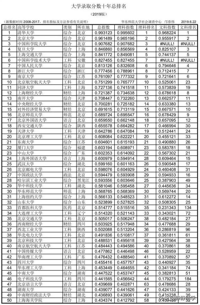 各高校录取分数线已经陆续公布，所以2019年中国大学录取分数排行榜是怎么样的？
