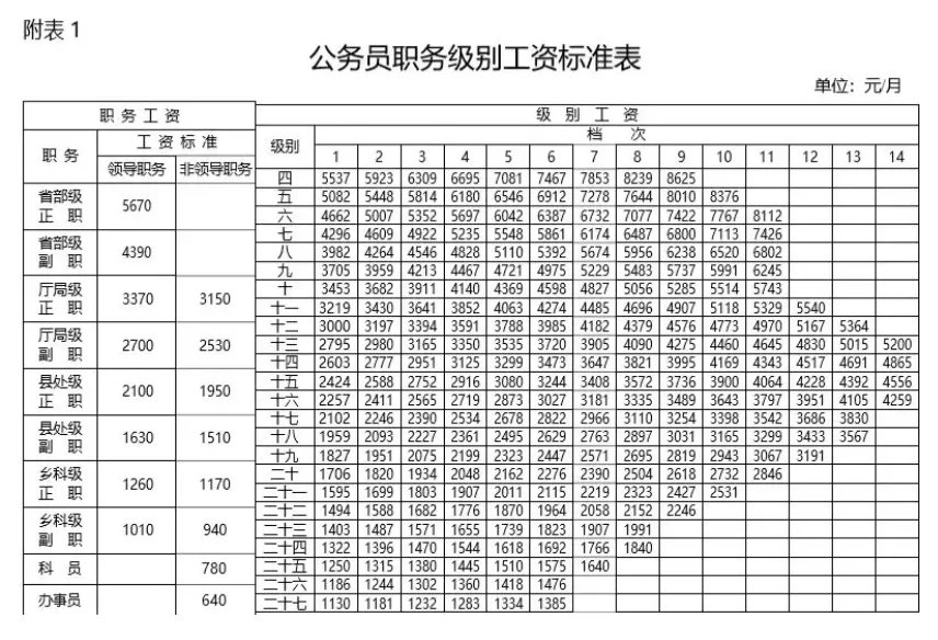 事业单位工资标准表 调整基本工资办法
