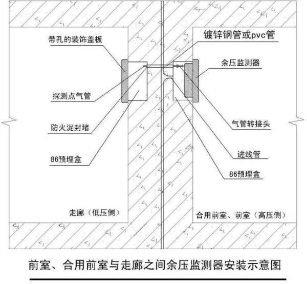 消防电梯前室正压送风压力传感器用在哪些地方