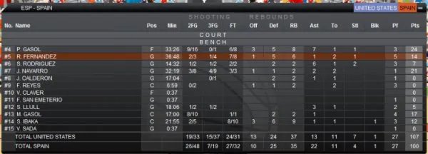 2012奥运会篮球决赛技术统计