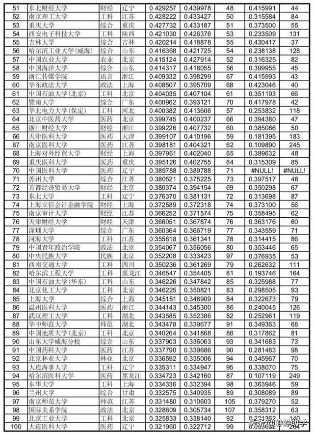 各高校录取分数线已经陆续公布，所以2019年中国大学录取分数排行榜是怎么样的？