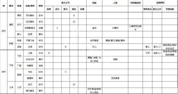 《三国志9威力加强版》事件宝物及祭祀地点一览 各种事件在哪