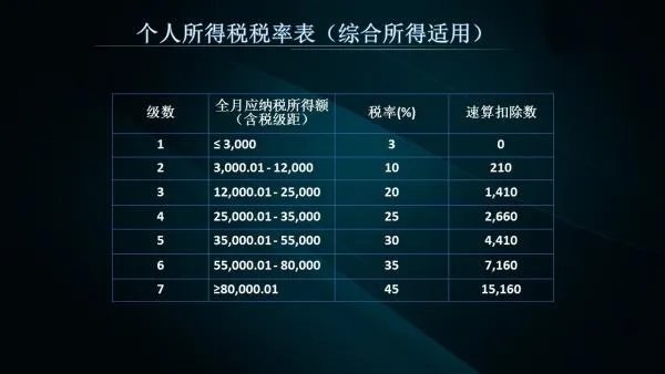 2018个税调整后15000元税多少