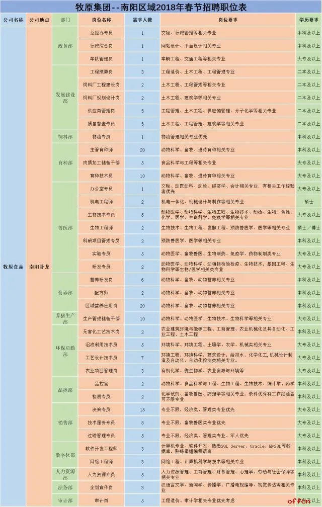 2018年牧原集团南阳区域春节招聘