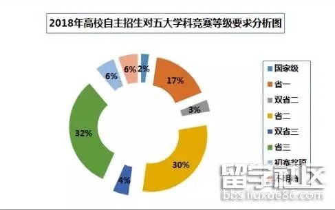 2018高校自主招生报考形势