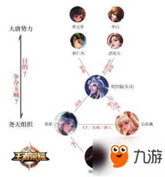 王者荣耀五军对决模式大唐神秘势力是什么 尧天组织解读