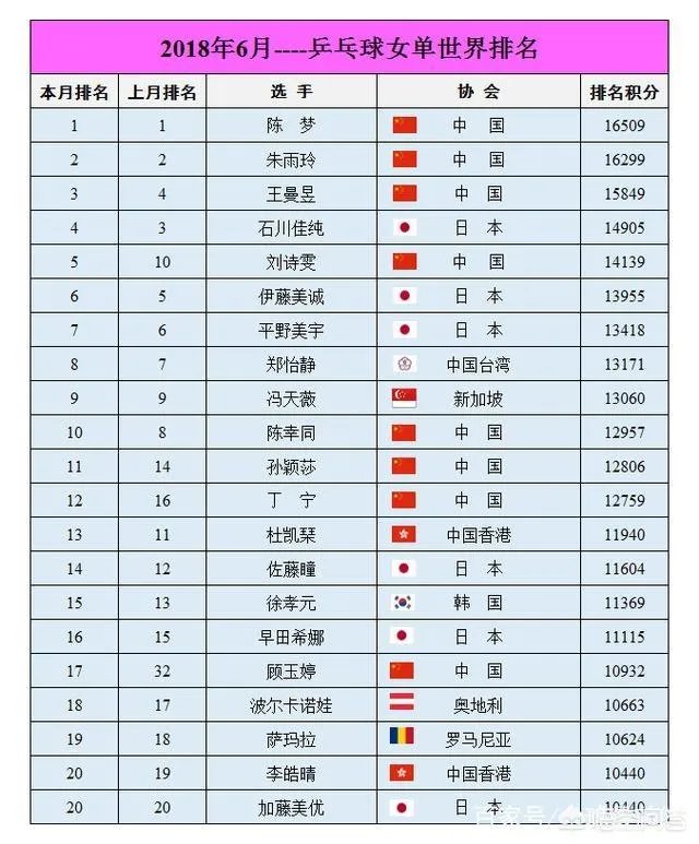 国际乒联公布6月份最新世界排名名单，如何评价这份名单？