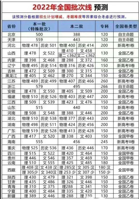 2022高考分数线可能多少分