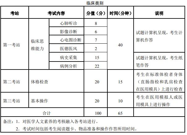 执业助理医师技能考试分值分布