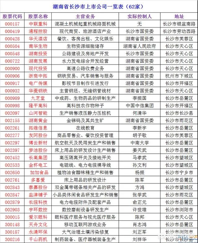 长沙的上市公司