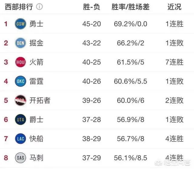勇士轻取掘金，火箭战胜76人，以现在的排名进入季后赛，西部的对阵如何？对谁有利？