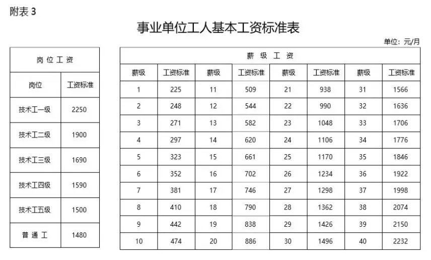 事业单位工资标准表 调整基本工资办法