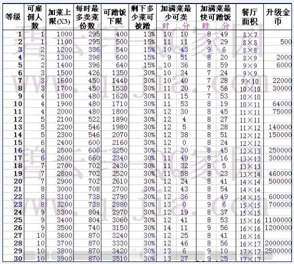 QQ餐厅24级最好的摆法。豪华的装修