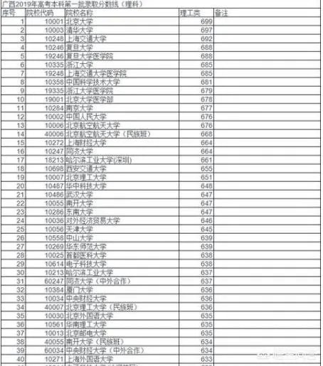 各高校录取分数线已经陆续公布，所以2019年中国大学录取分数排行榜是怎么样的？